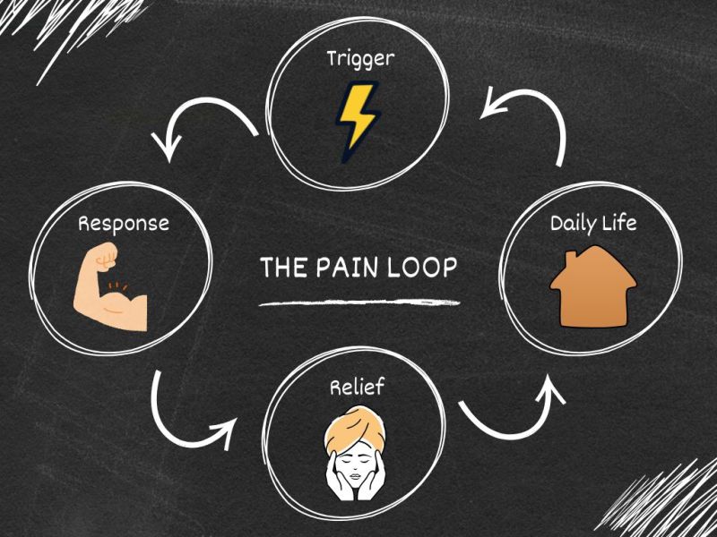 The Pain Loop: How Your Body Gets Stuck in&nbsp;Repetition